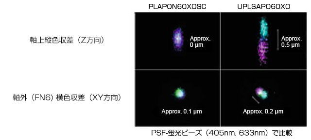 PSF-蛍光ビーズ（405nm, 633nm）で比較