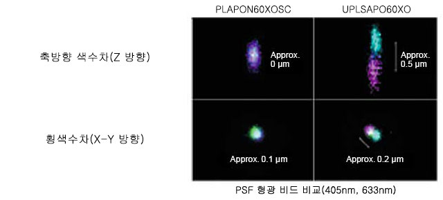 PSF 형광 비드 비교(405nm, 633nm)