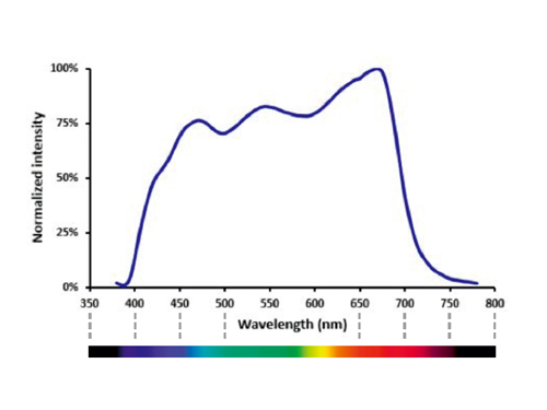 Led Light Wavelength Chart