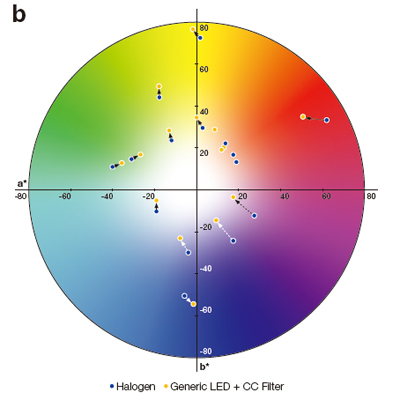 Figure 4: Color Shifts