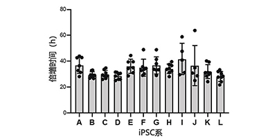 图2. 人类iPS细胞培养维持期间的定量增殖状态监控 (C).