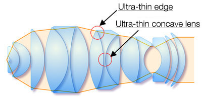 (b) Design with ultra-thin lens (9groups 15 lenses)