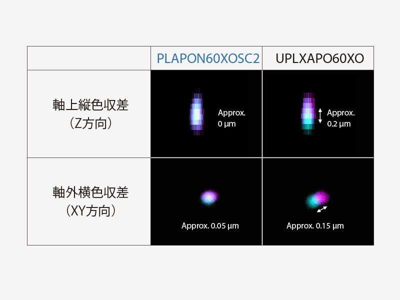 PLAPON60XOSC2とUPLXAPO60XOの性能比較