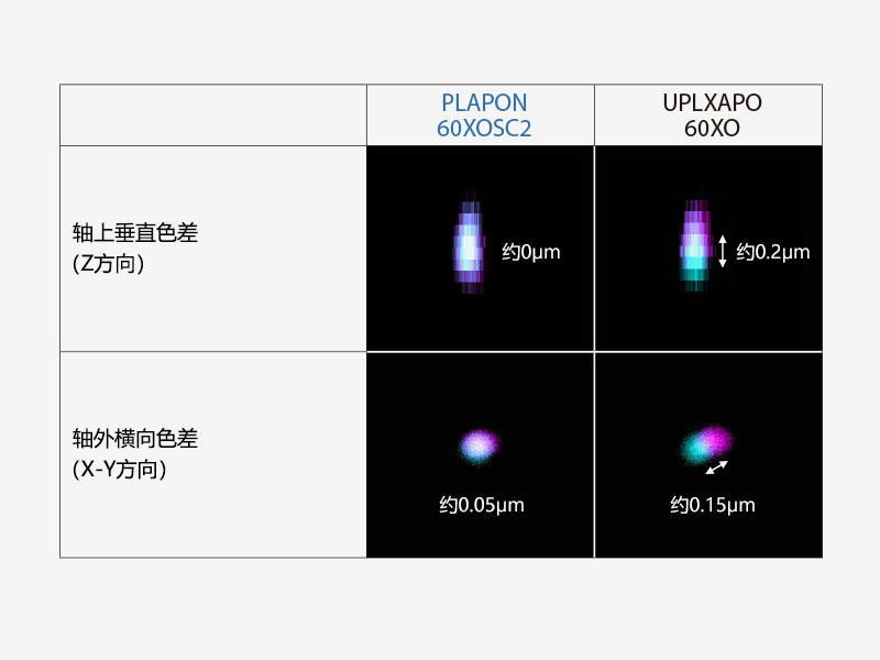 PLAPON60XOSC2和UPLXAPO60XO的物镜性能比较