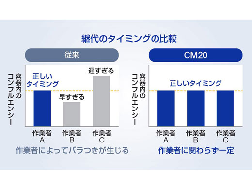 作業者の熟練度を問わず実験の再現性が向上