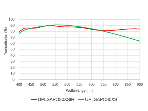 UPLSAPO30XIR (NA 1.05, WD 800 μm) offers higher NIR transmittance