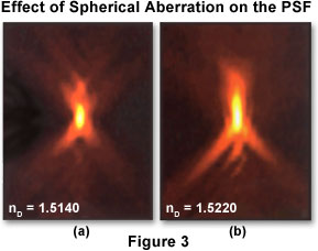 Effect of Spherical Aberration on the PSF