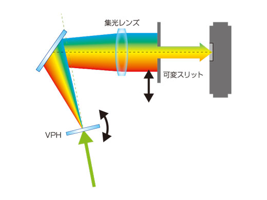 高感度・高精度のTruSpectral 分光システム