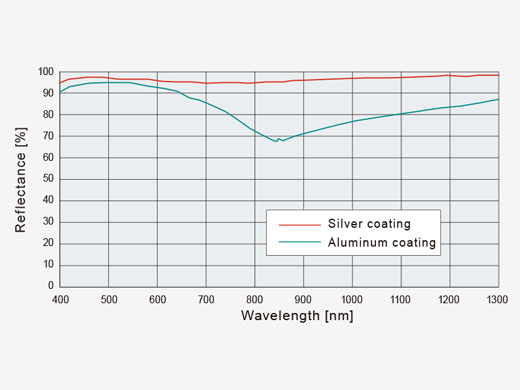 Efficient Laser Transmission