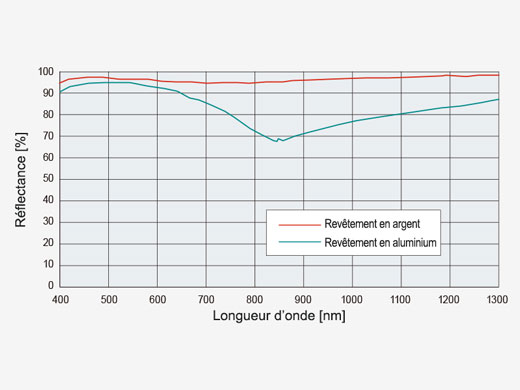 Transmission efficace du laser