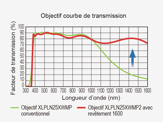 Transmittance Curve of Objective