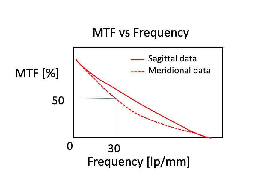 Gráfico MTF de una lente de objetivo