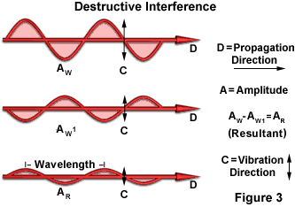 a diagram showing the destructive interference of light waves