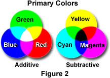 A diagram showing the primary additive colors of green, blue and red and the primary subtractive colors of yellow, cyan, and magenta.