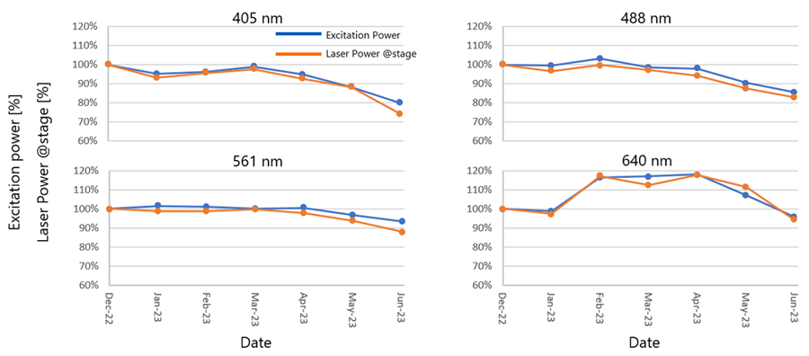 Figure 2: Comparison results between laser power emitted from the objective lens and laser power measured by the Performance Monitor.