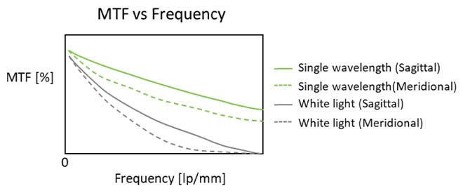 Abbildung 4: MTF-Kurven für eine einzelne Wellenlänge und Weißlicht