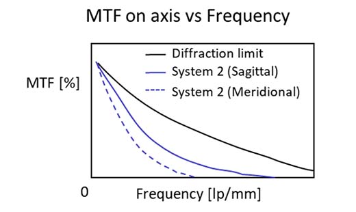 Figure 5. MTF curves of two optical systems. The side-by-side comparison enables you to see which system is closer to the diffraction limit.
