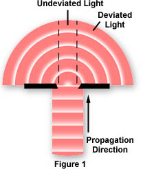 diffraction of light microscope
