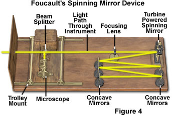 Image showing Foucault’s spinning mirror device, used to calculate the speed of light
