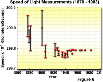 relative to its average speed in air, the average speed of a beam of light in glass is