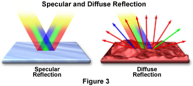 Image showing specular and diffuse reflection