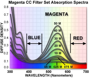 Kodak Color Printing Filter Acetate Magenta 0.05 - 12 x
