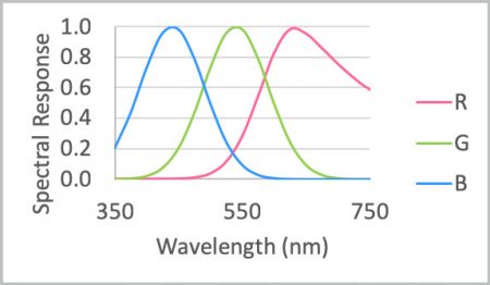 Spectrum sensitivity of a camera sensor 