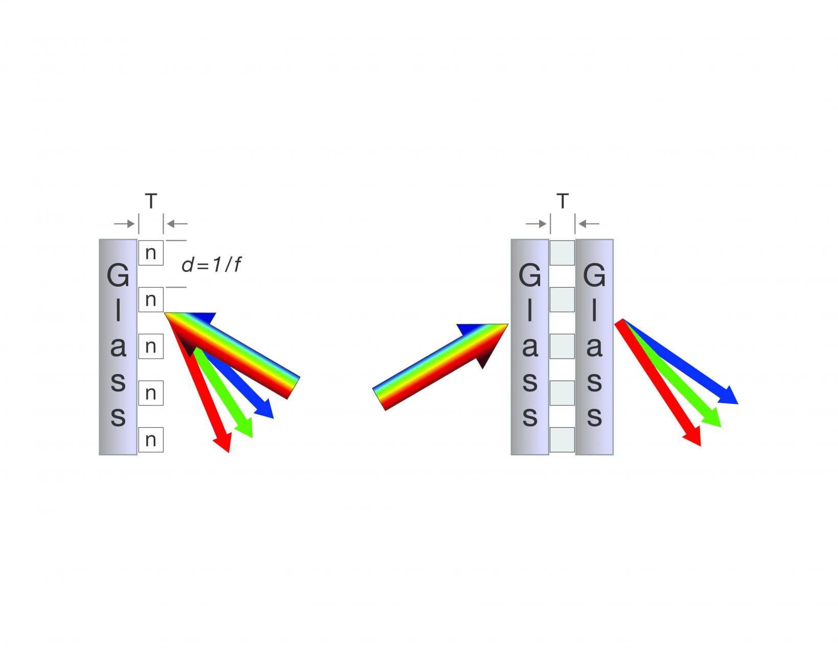 图3：反射光栅和透射光栅的横截面 表面浮雕光栅（左）将光线从光栅表面反射，而体相全息光栅（右）让光线透射