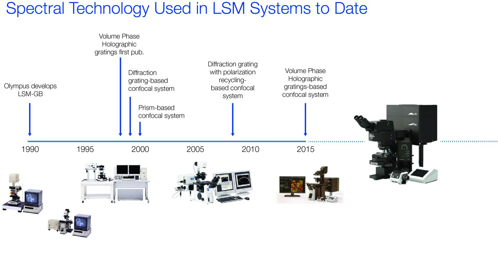 Timeline of confocal microscopy and spectral-based detection technologies